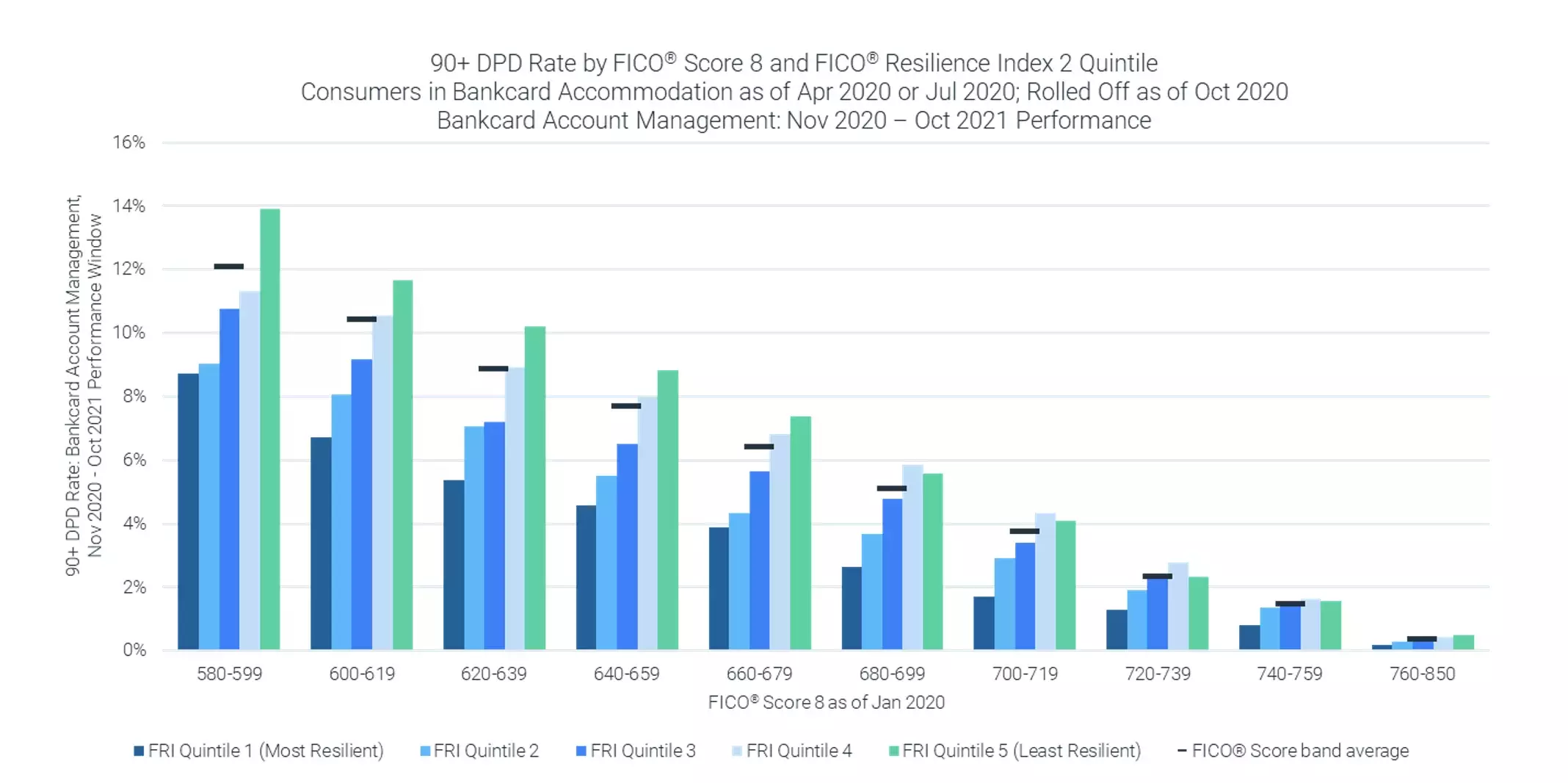 Figure 2: On margin to FICO® Score 8, FICO® Resilience Index (FRI) predicts serious delinquencies among borrowers who have exited bankcard accommodations, consistent with findings on the overall bankcard accountholder population.