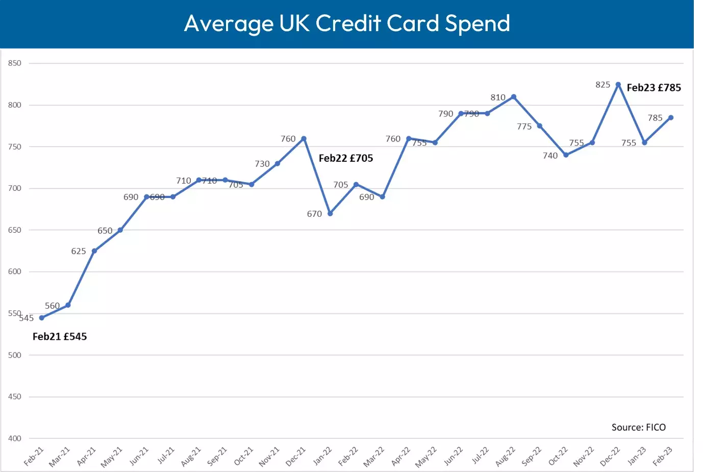 Average UK Credit Card Spend