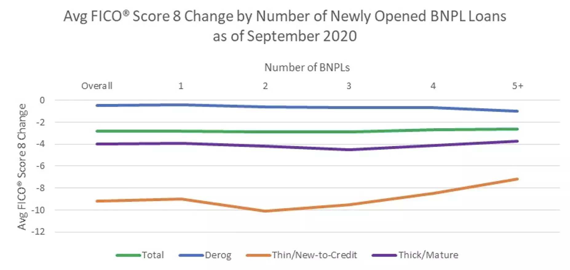 Impact of Opening Multiple BNPL Accounts Reported as Installment Loans