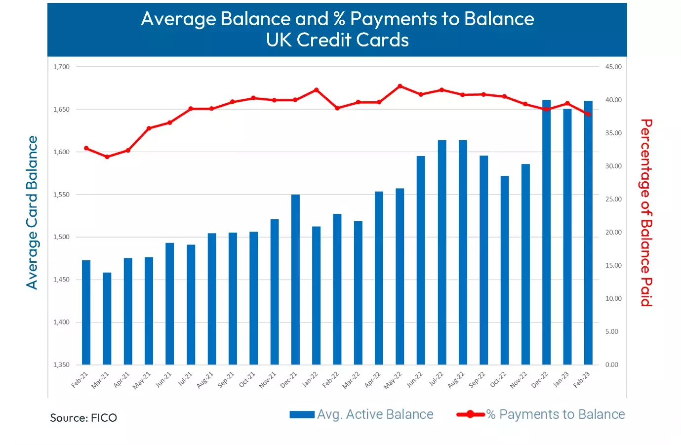 Average Balance - UK CC
