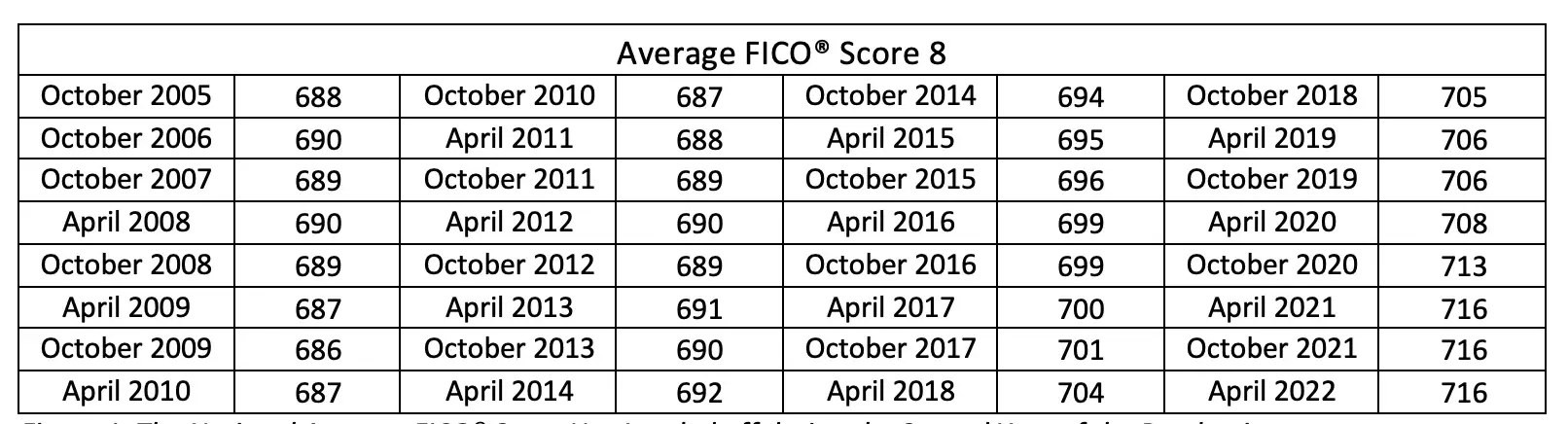 The National Average FICO® Score