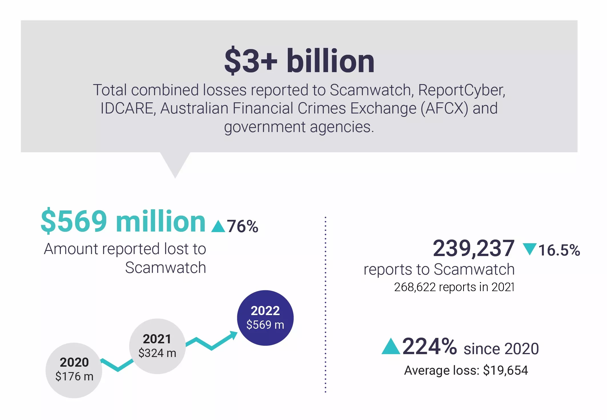 Telco Fraud - Australian Scam losses