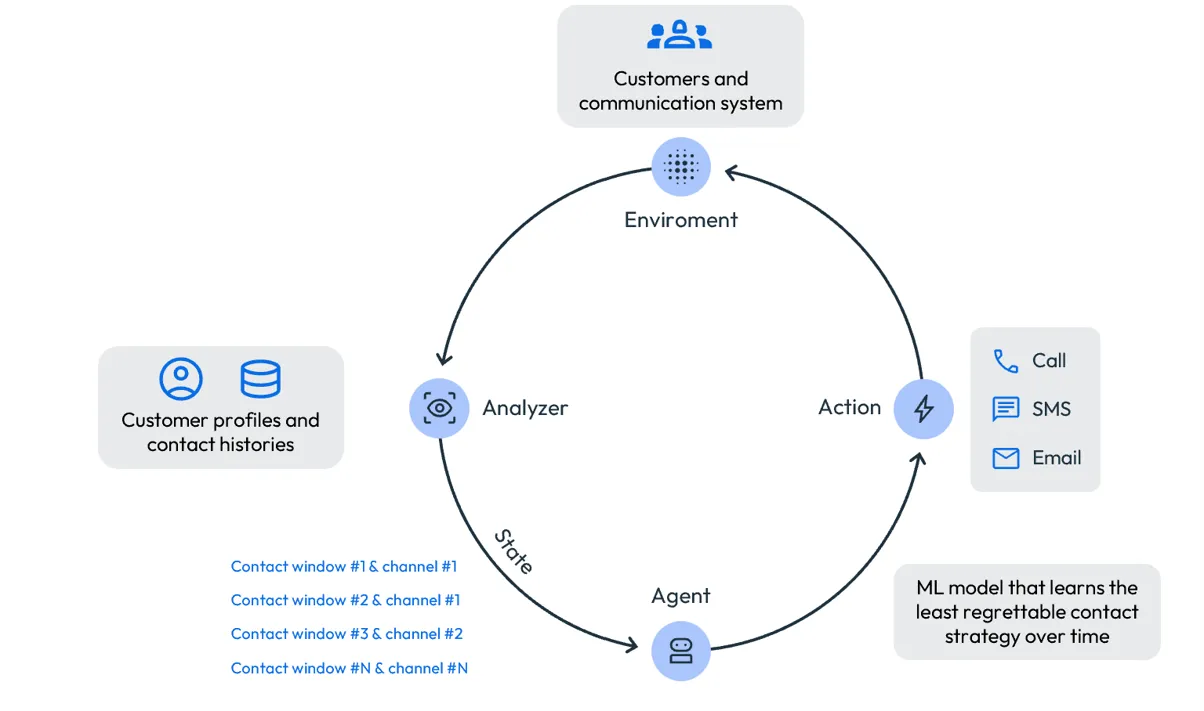 AI Debt Collection Communications
