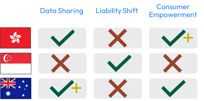 Scams regulation components