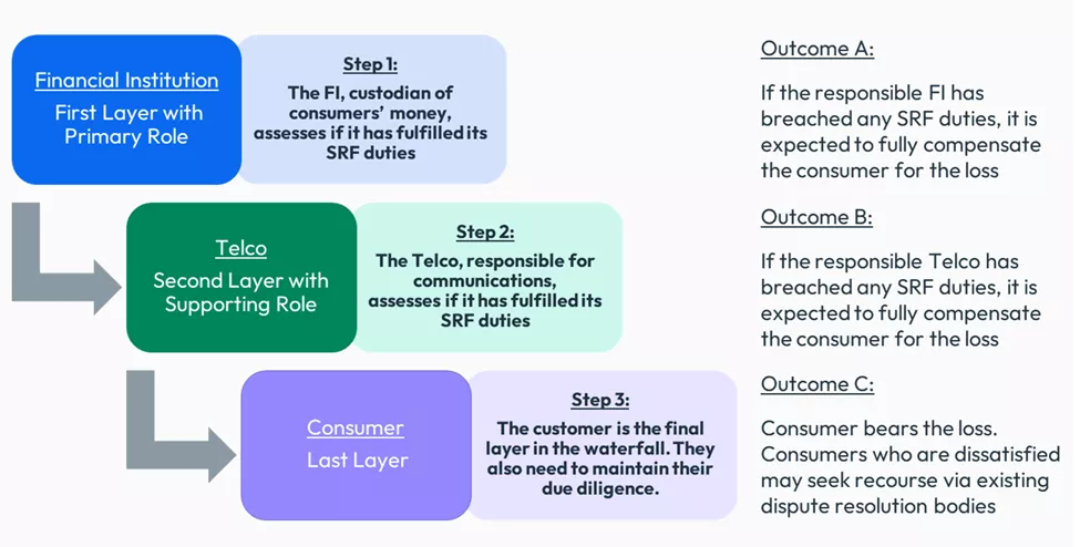 Regulation waterfall