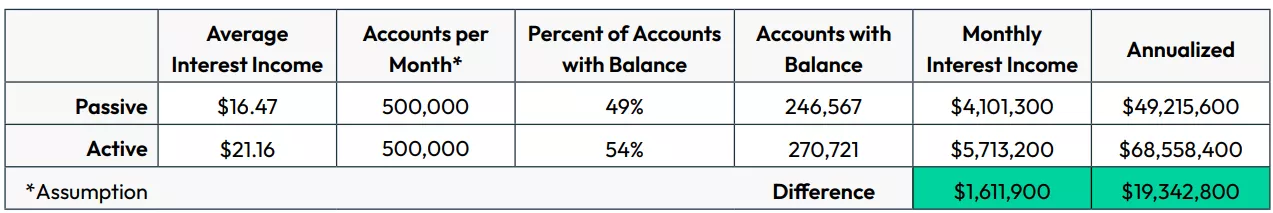 Active vs passive customer management tool use