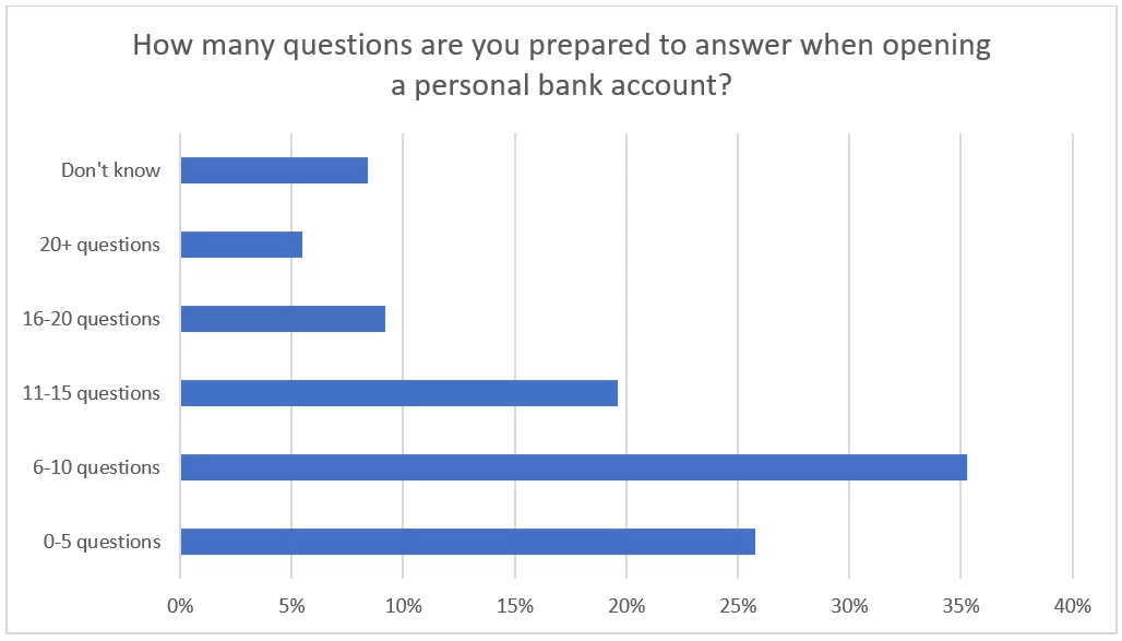 Application fraud survey data