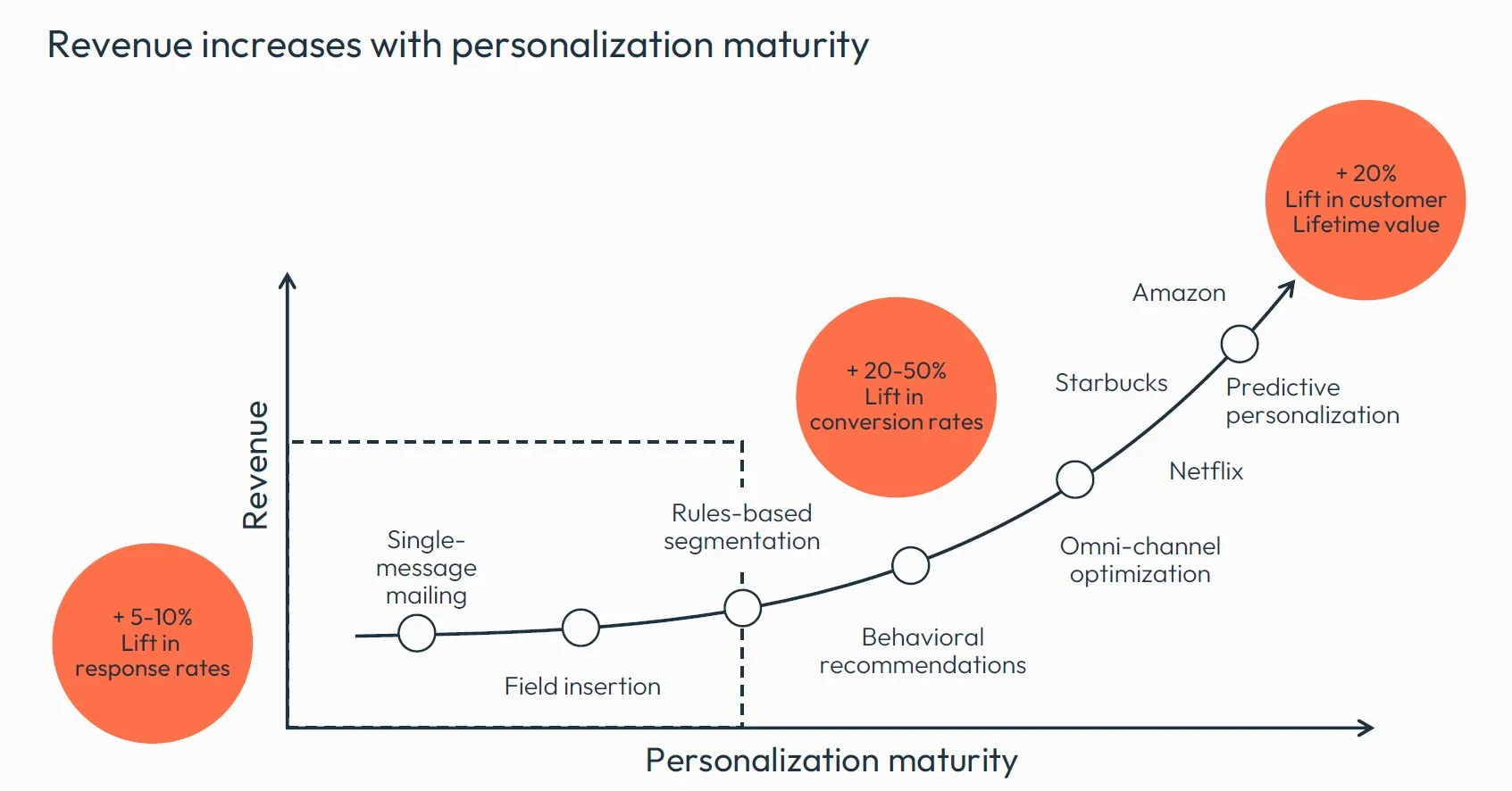 Revenue growth with customer intelligence