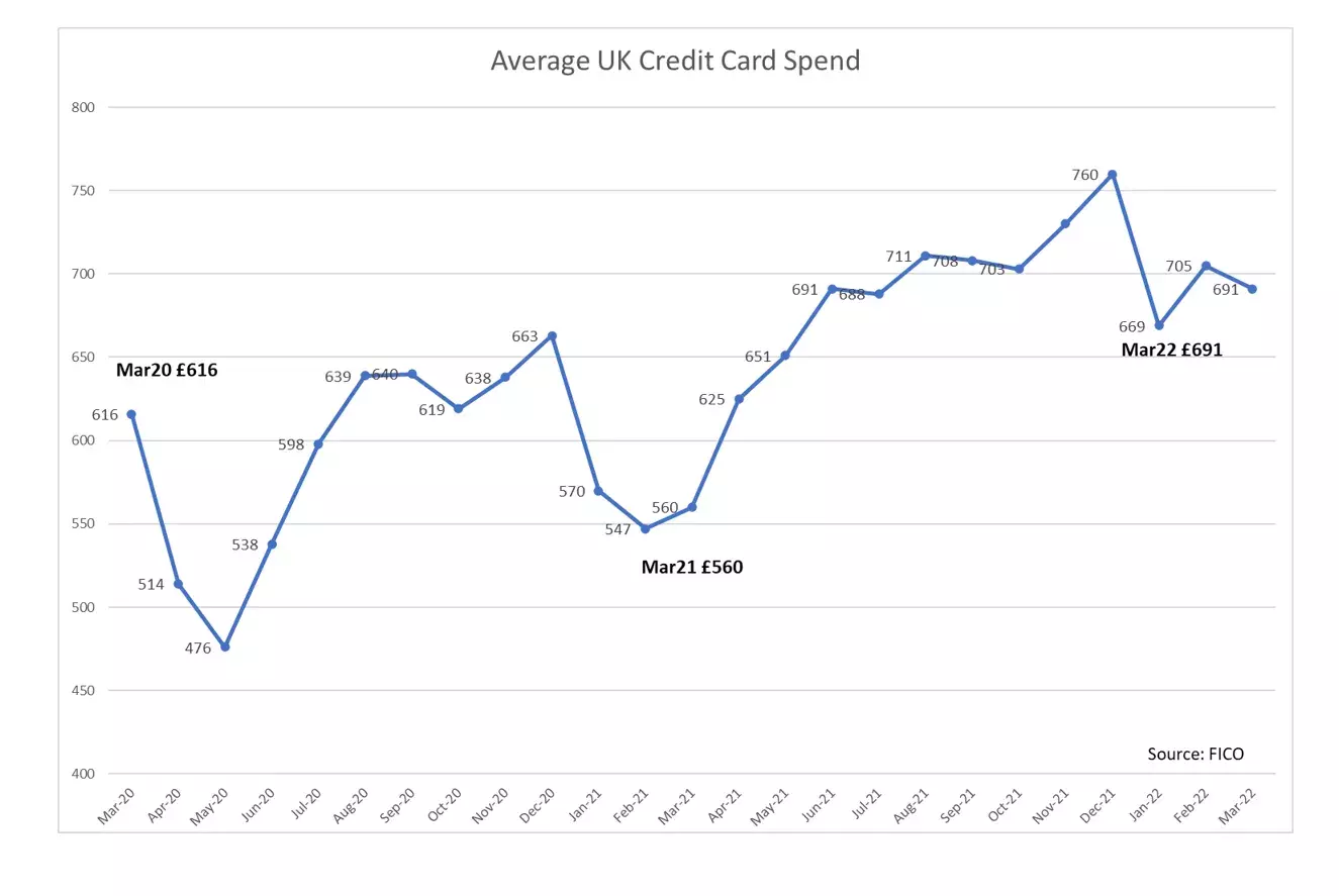 UK Card Trends