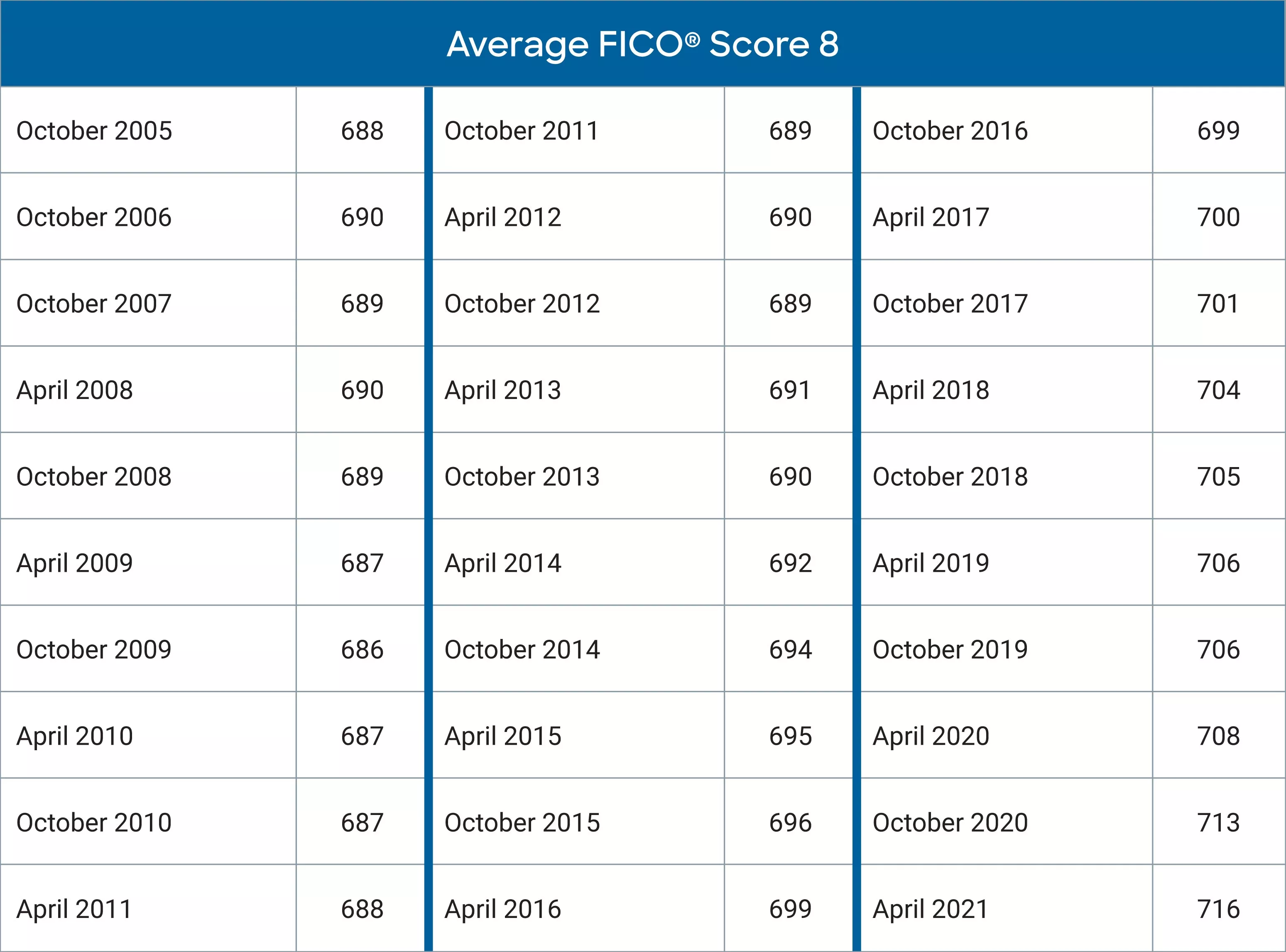 Average U.S. FICO® Score at 716, Indicating Improvement in Consumer Credit  Behaviors Despite Pandemic