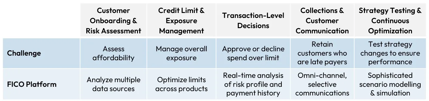 BNPL challenges and FICO Platform