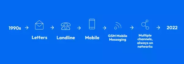 Customer communication preferences