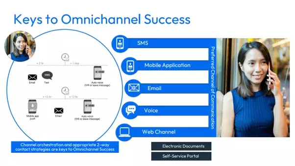 Omnichannel communications for debt collection