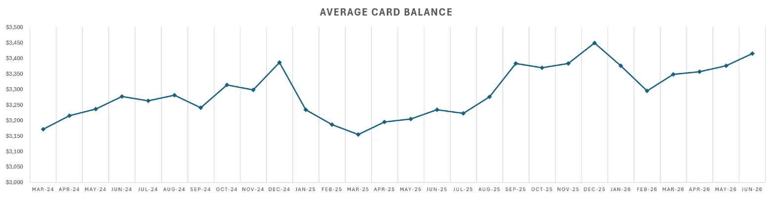 Canada card trends chart