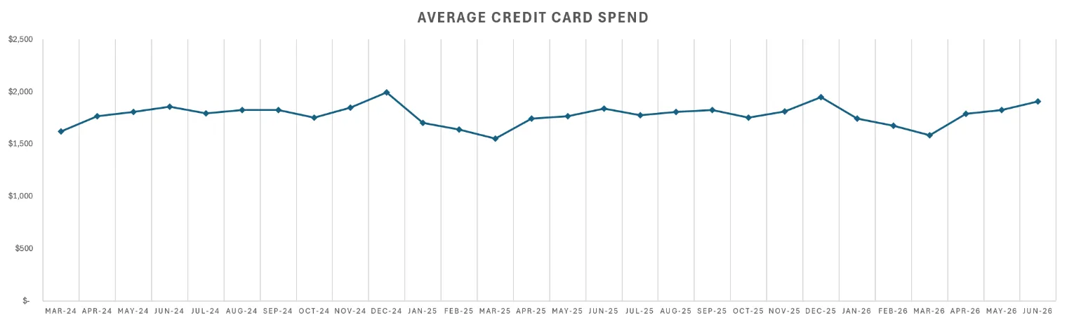 Canada card trends chart