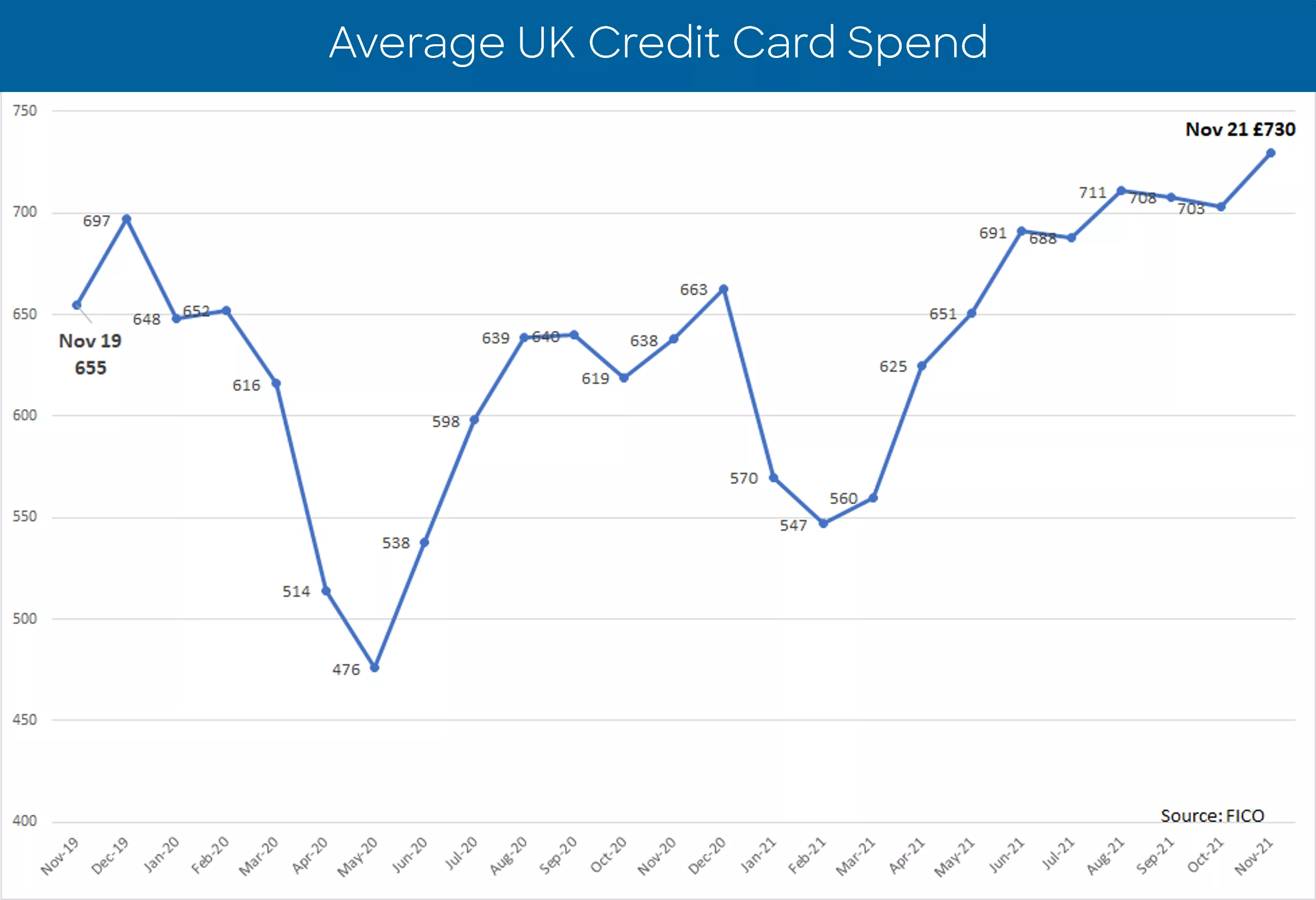 UK Credit Card Trends November 2021