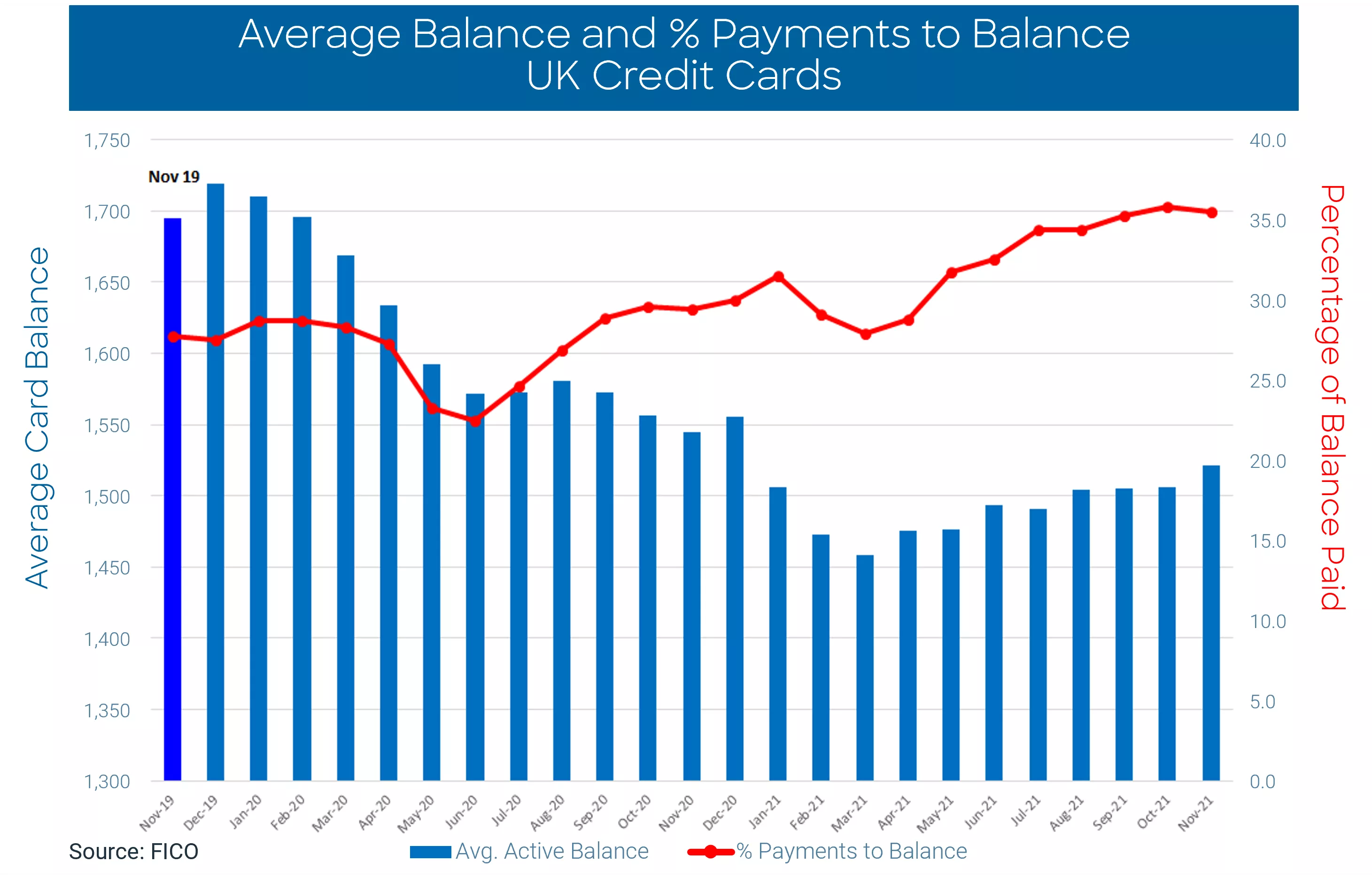 UK Credit Card Trends November 2021