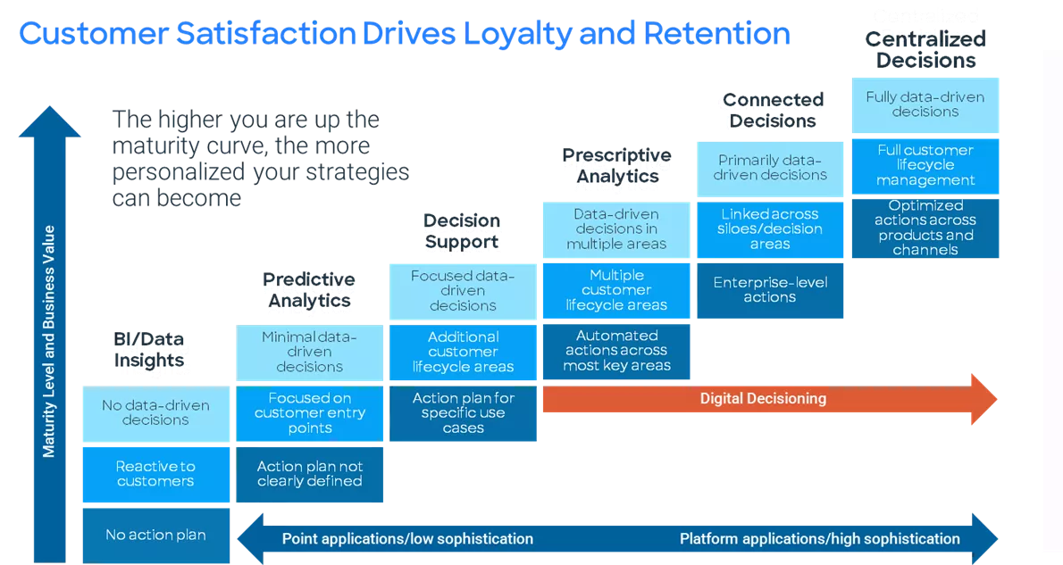 Centralized Decisions Evolution
