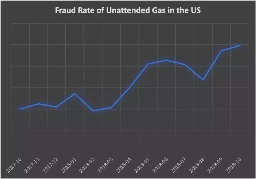 Fraud Rate of Unatended Gas in the US