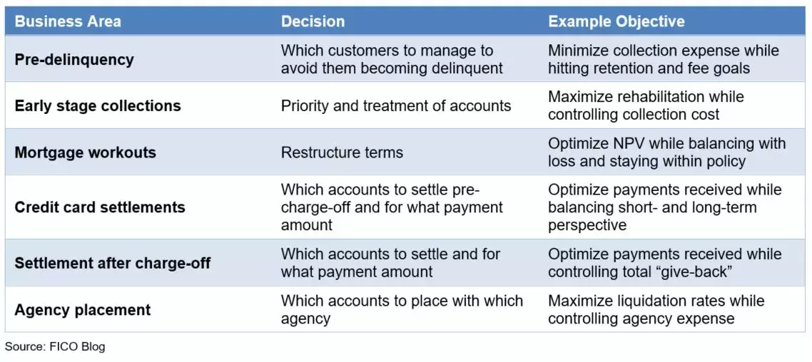 Collections optimization lifecycle