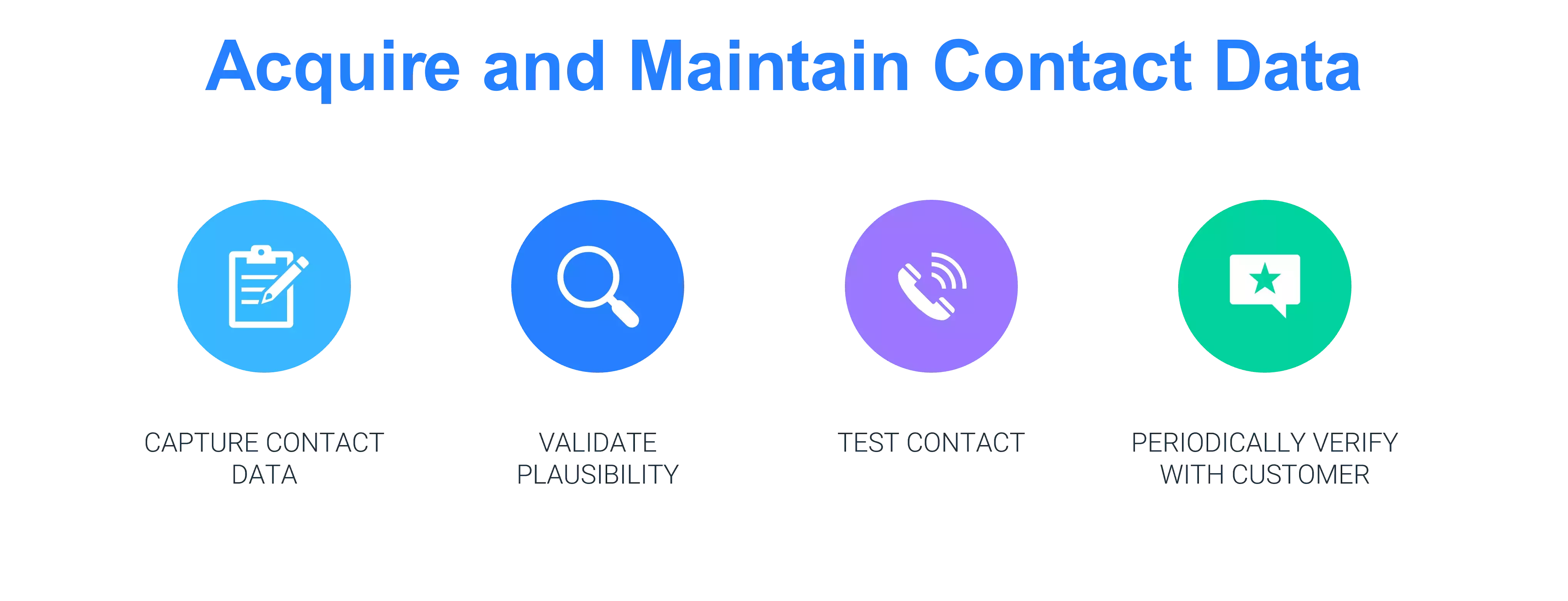 Contact data quality steps