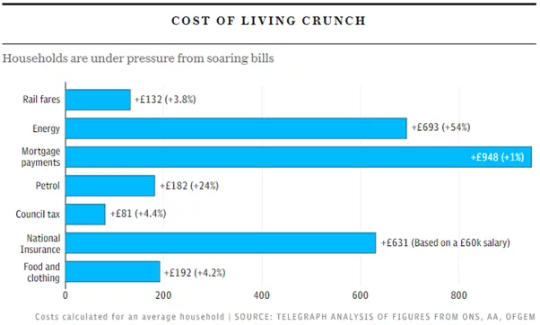 Cost of living crunch in UK