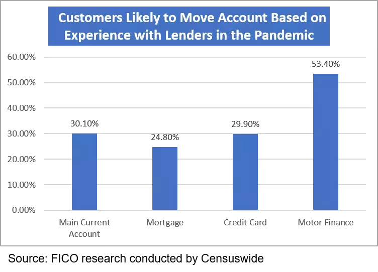 FICO Survey Chart