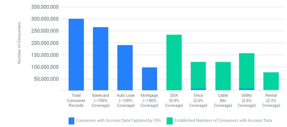 Figure 1: Credit bureau coverage is greater for some types of data than others