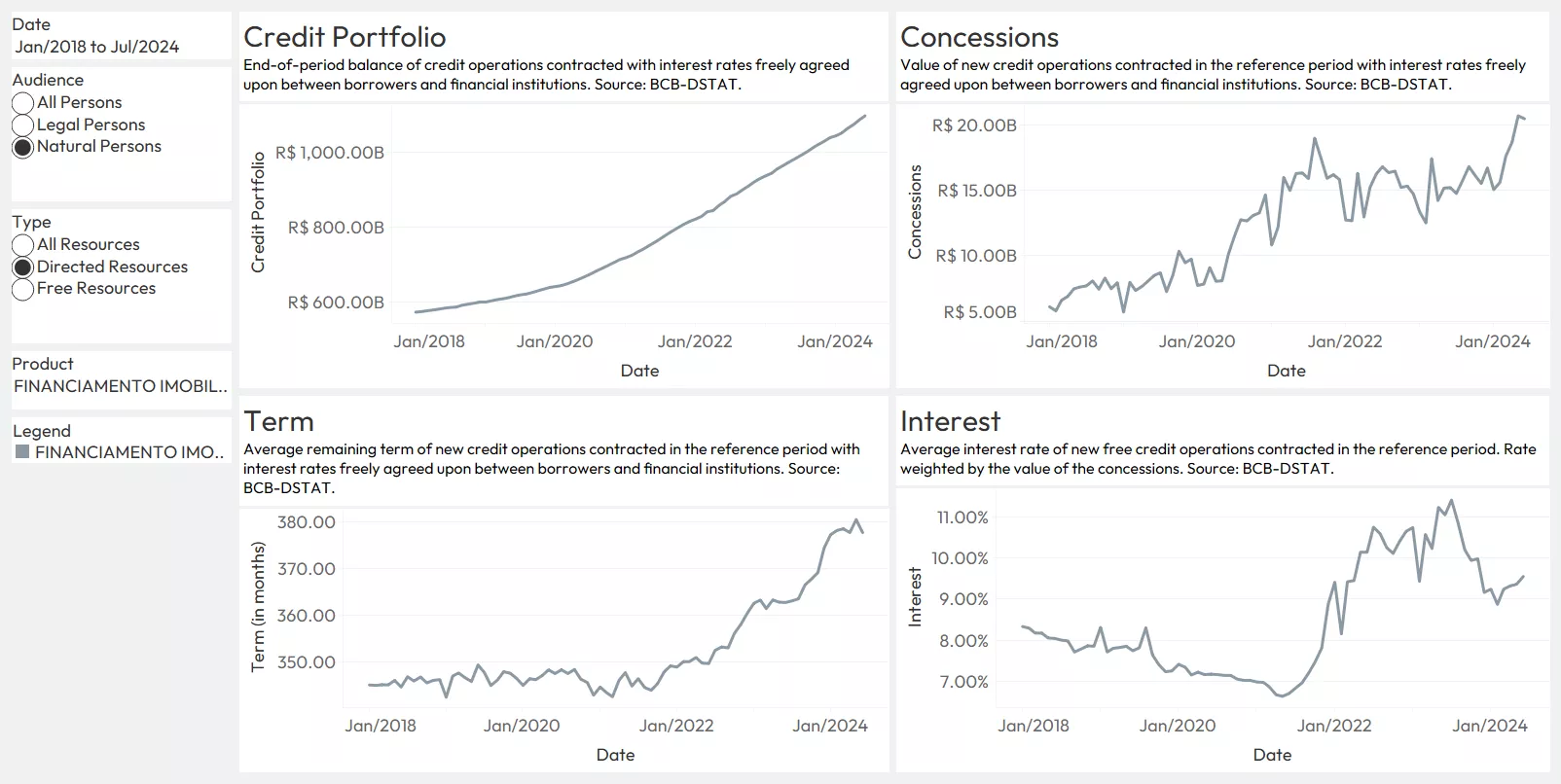 Brazil credit trends