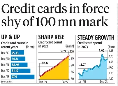 Credit Card Growth in India