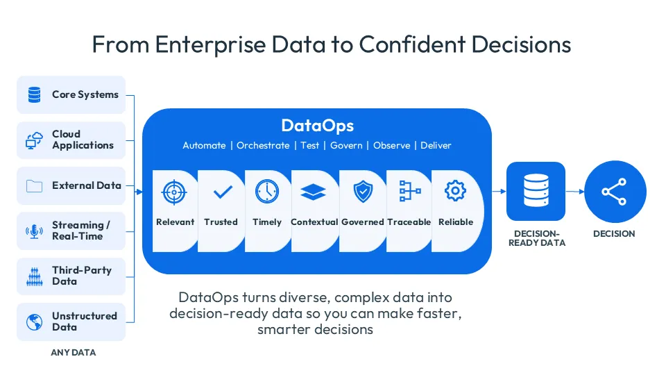 DataOps chart
