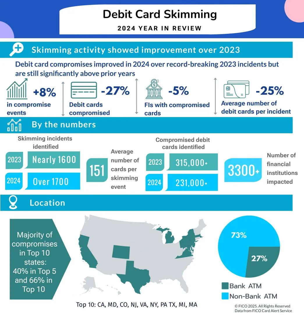 Debit card compromises infographic