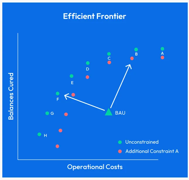 Debt collection strategies efficient frontier