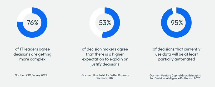 Decision complexity