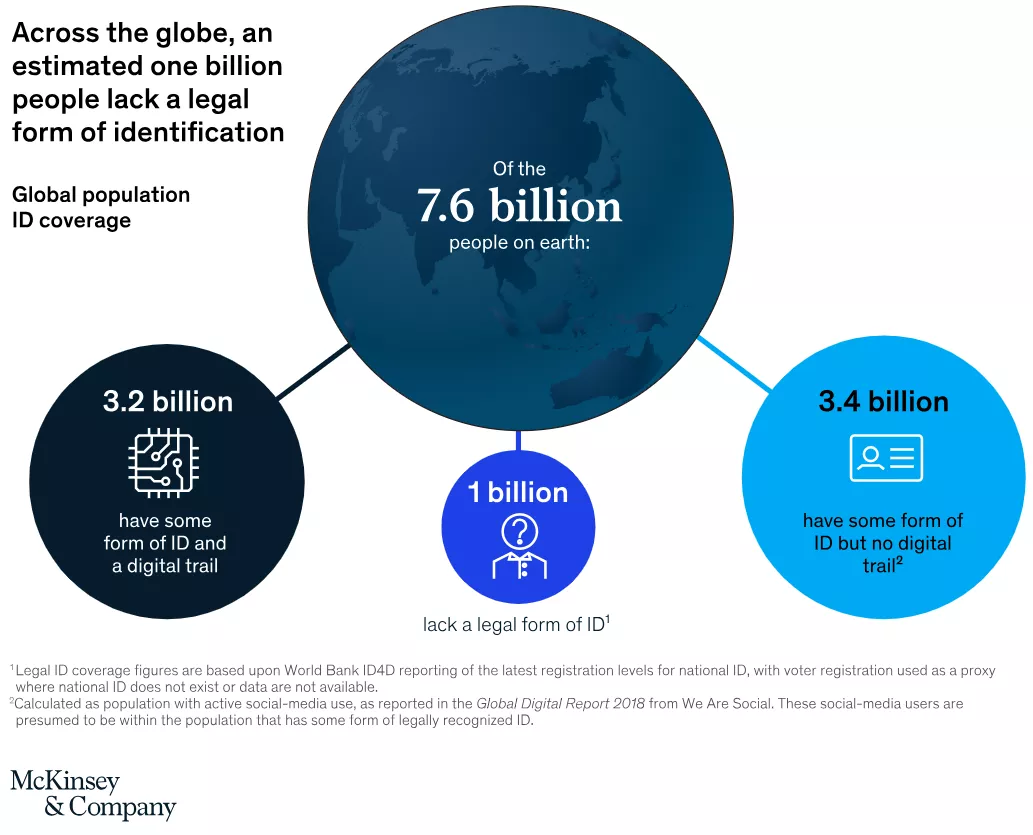 Digital ID infographic