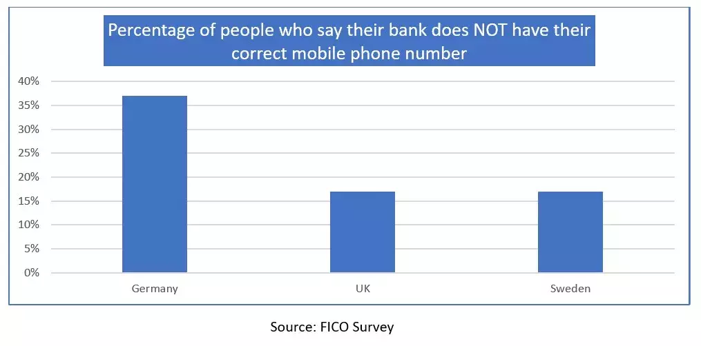 PSD2 SCA Digital Banking chart