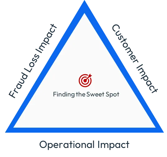 Enterprise fraud strategy trade-offs