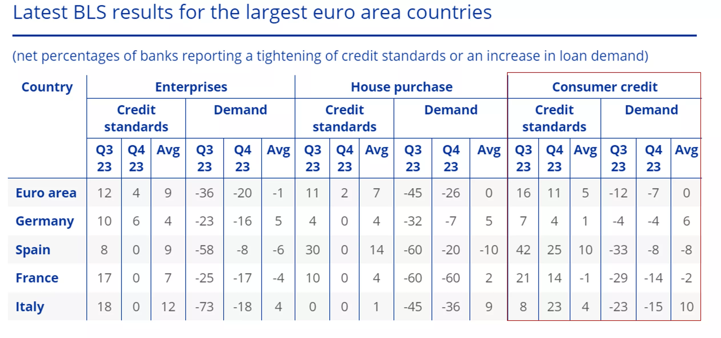 Eurozone credit standards and demand