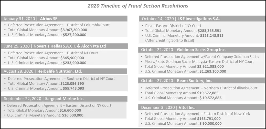 Fraud Section timeline