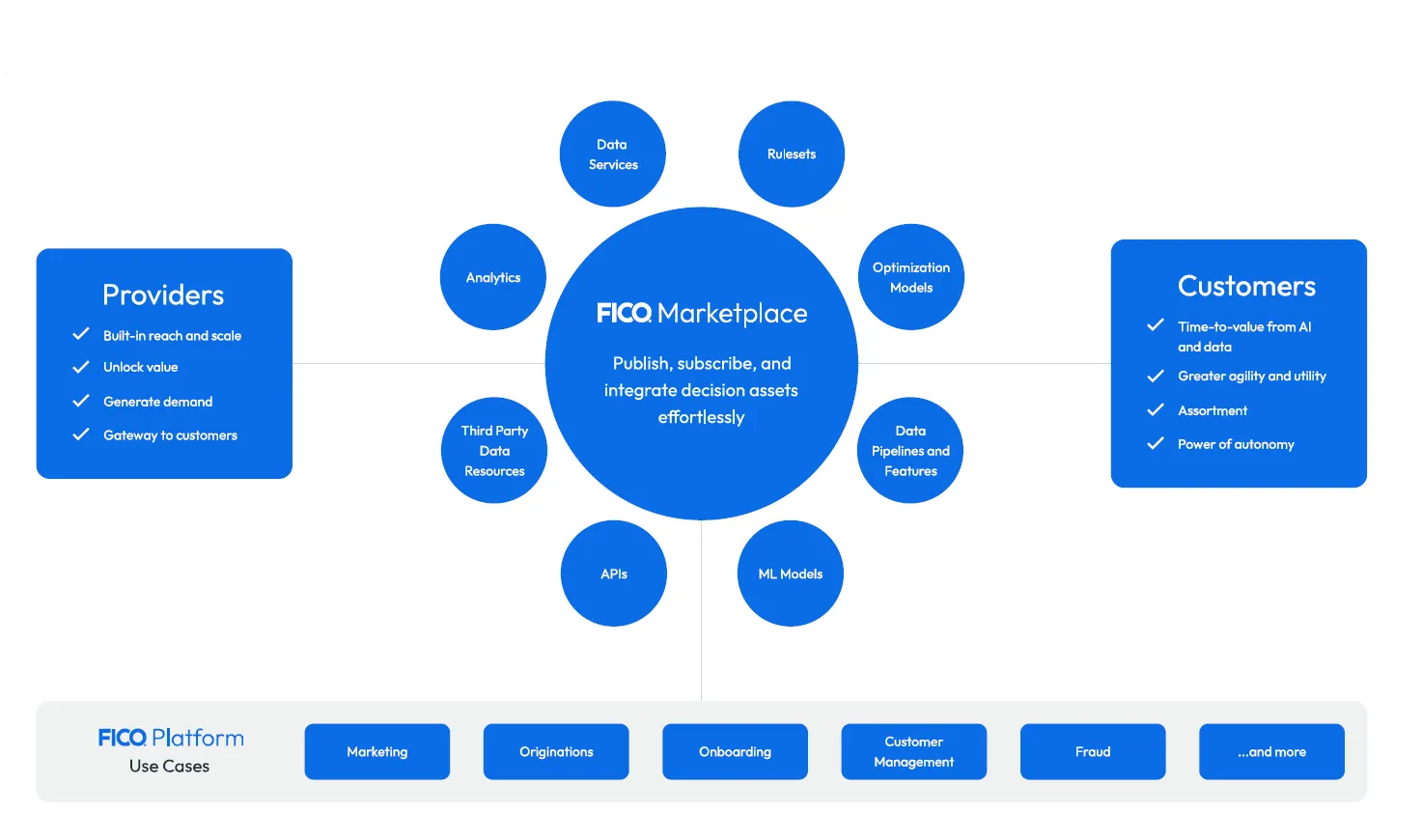 FICO Marketplace diagram