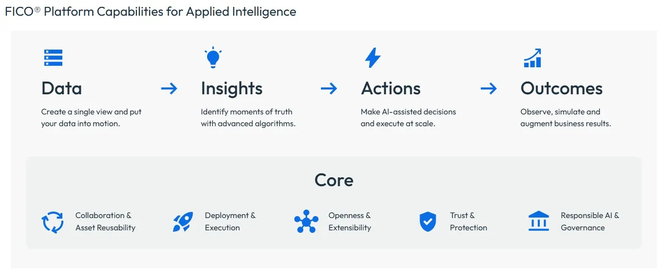 FICO Platform for credit card fraud
