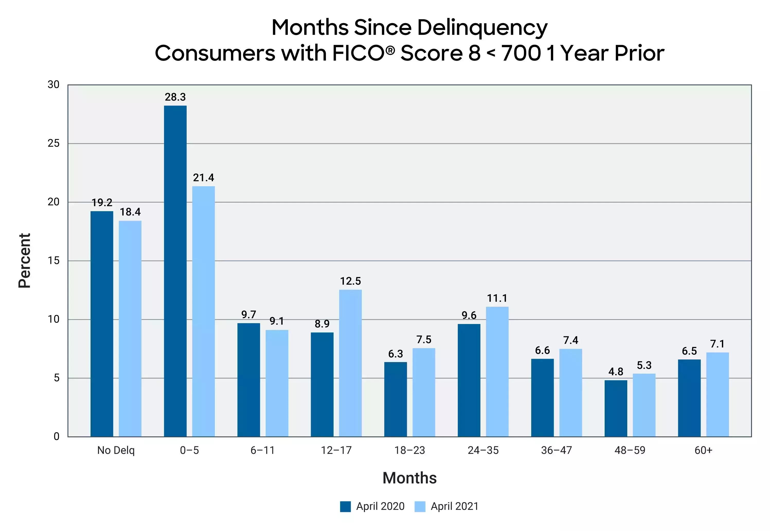 Months Since Delinquency for Consumers with FICO Score 8 < 700 1 Year Prior