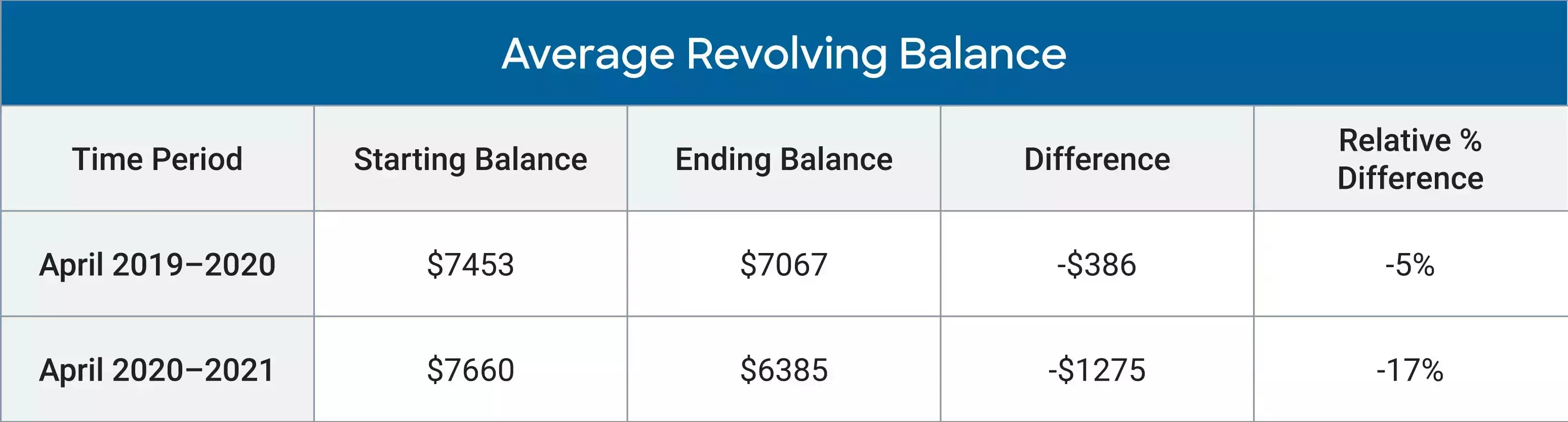 Average revolving balance over time for those with FICO® Score less than 700