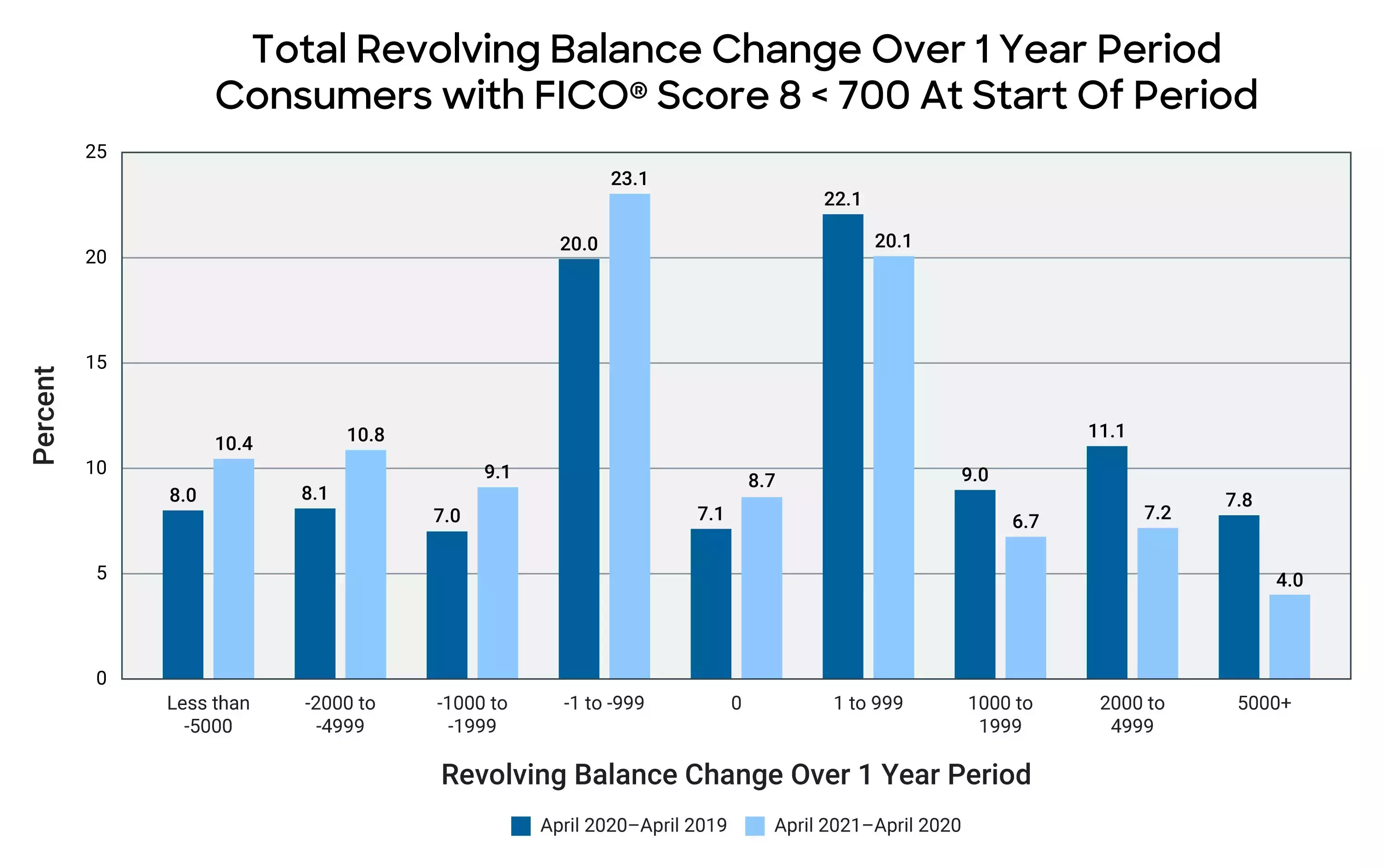 Total Revolving Balance Change Over 1 Year Period for Consumers with FICO Score 8 < 700 at Start of Period