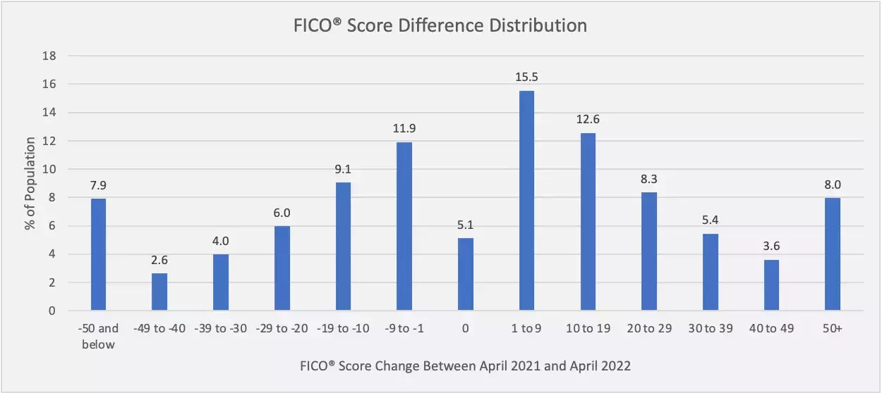 FICO Score