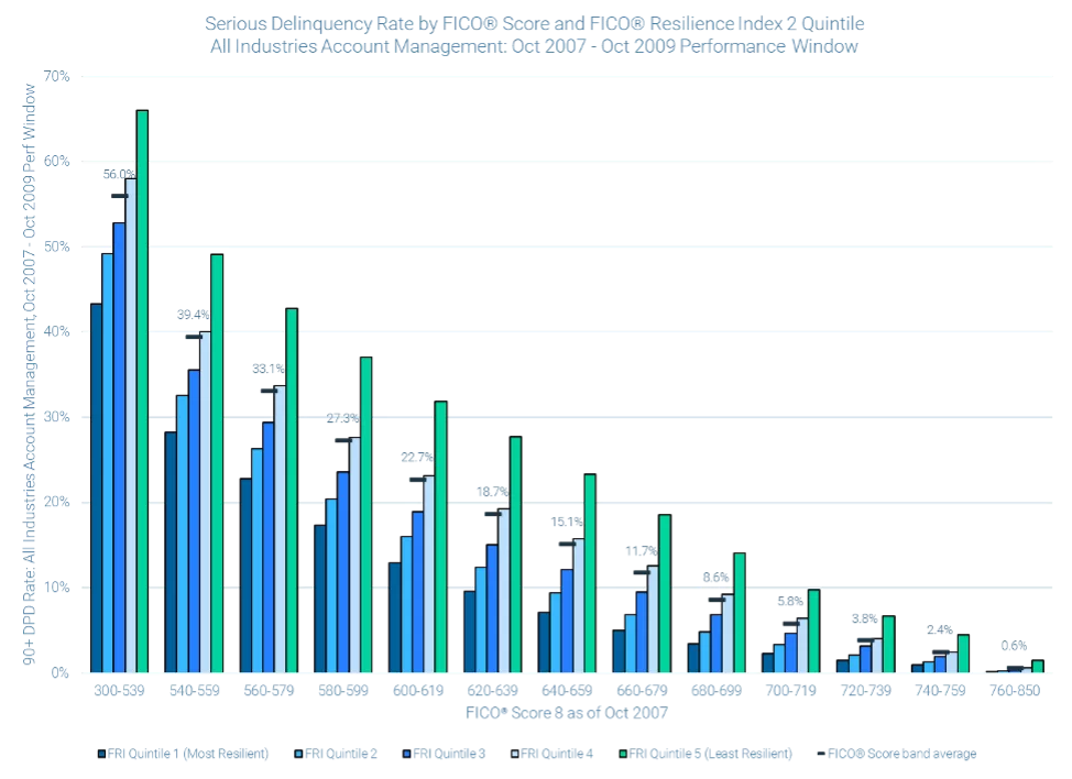 Serious Delinquency Rate