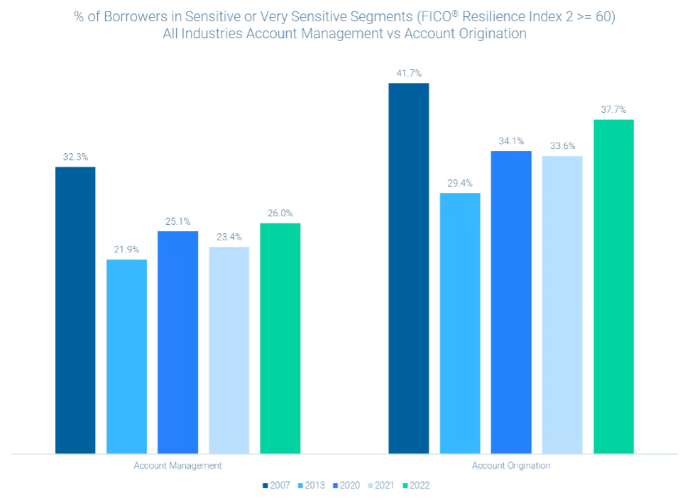 % of Borrowers