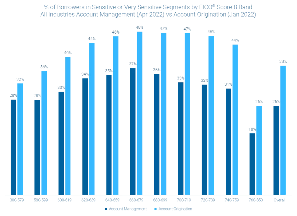 % of Borrowers in Sensitive or Very Sensitive Segments