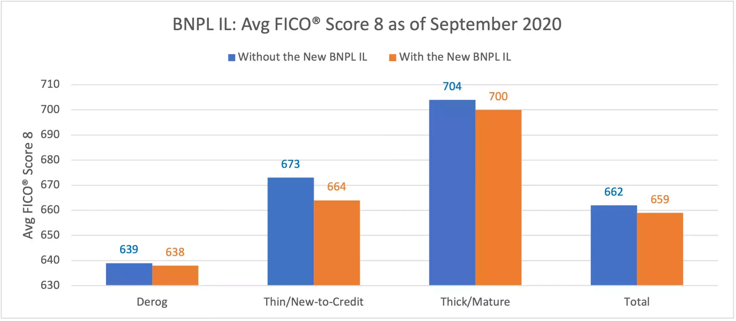 Figure 3: Average FICO® Score 8 With and Without BNPL Account Included