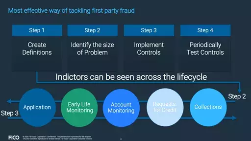 Steps for fighting first-party fraud